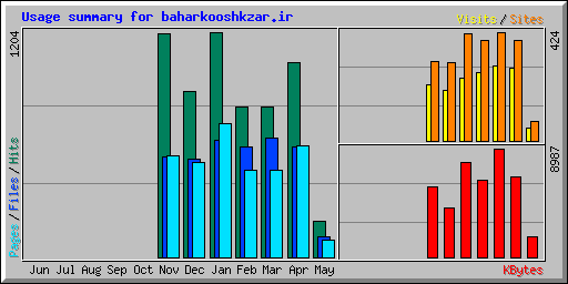 Usage summary for baharkooshkzar.ir